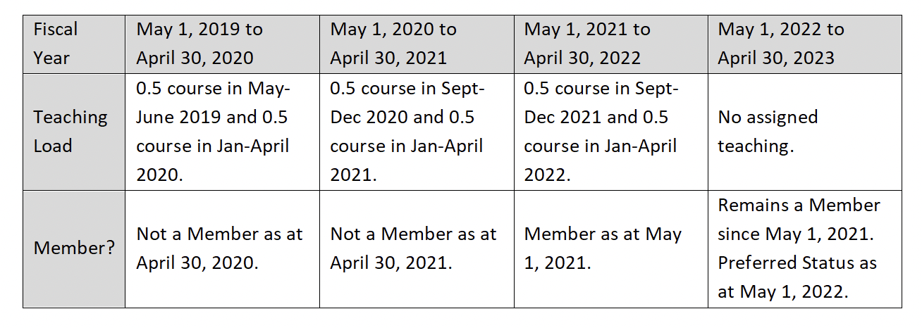 Table layout showing the Fiscal Years May 2019 - April 2023.