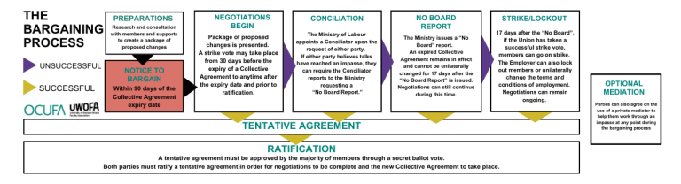 Understanding the Collective Bargaining Process: Faculty Negotiations ...